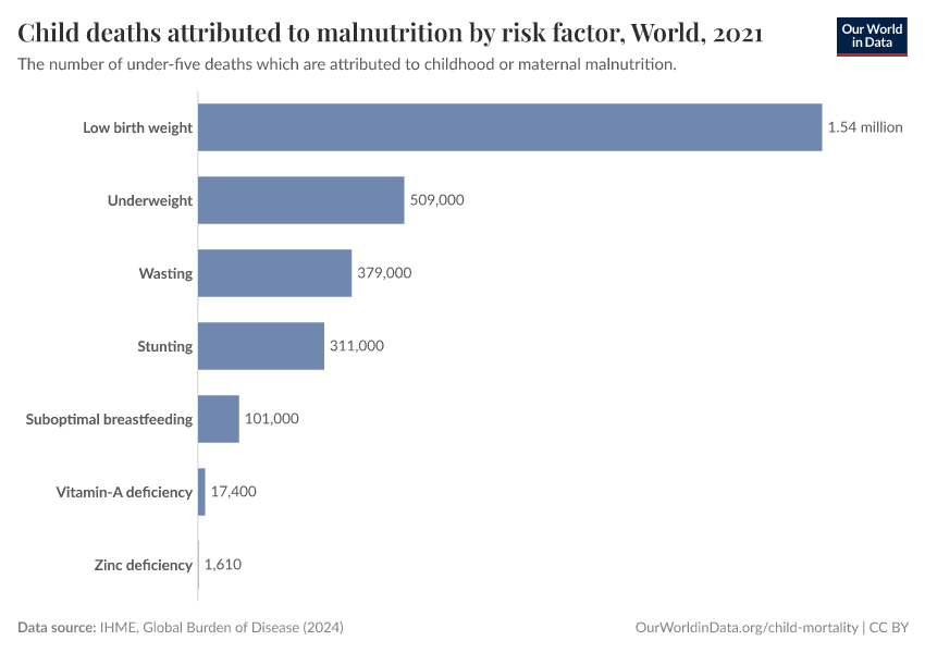 Fact Check: Malnutrition is implicated in roughly half of deaths in children under age 5.