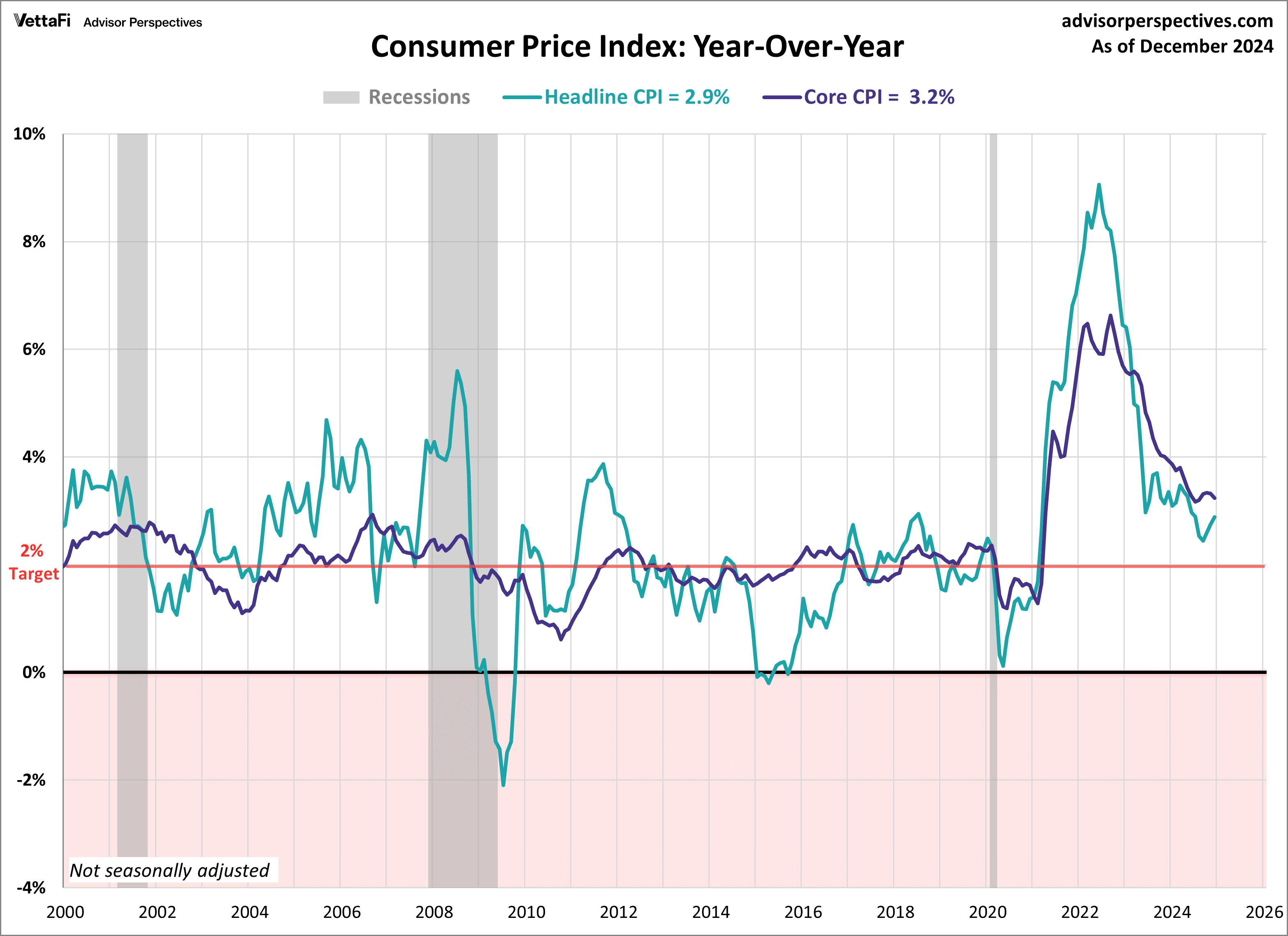 Fact Check: Core prices surged 2.7% in May, exceeding the Federal Reserve's target.