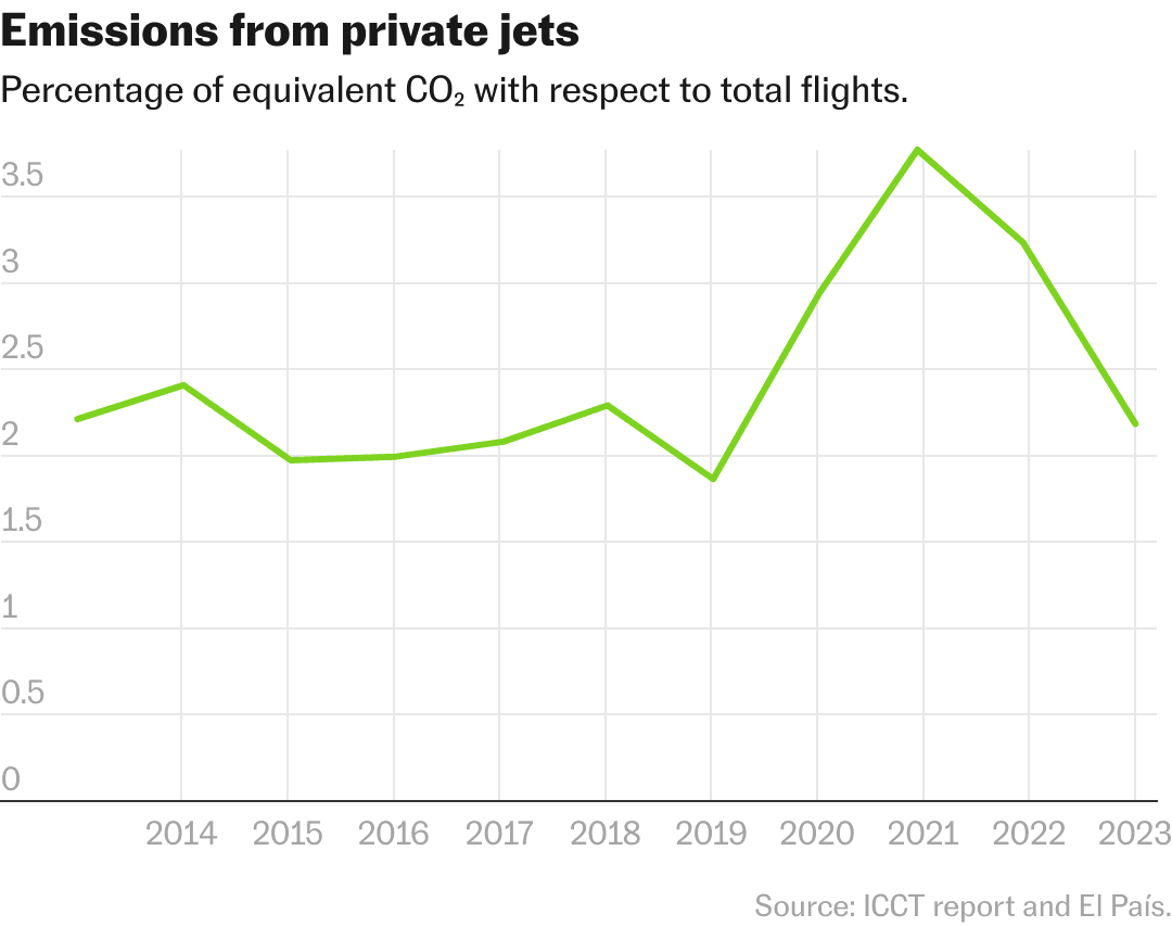 Fact Check: Private jets account for 4% of total civil aviation emissions!
