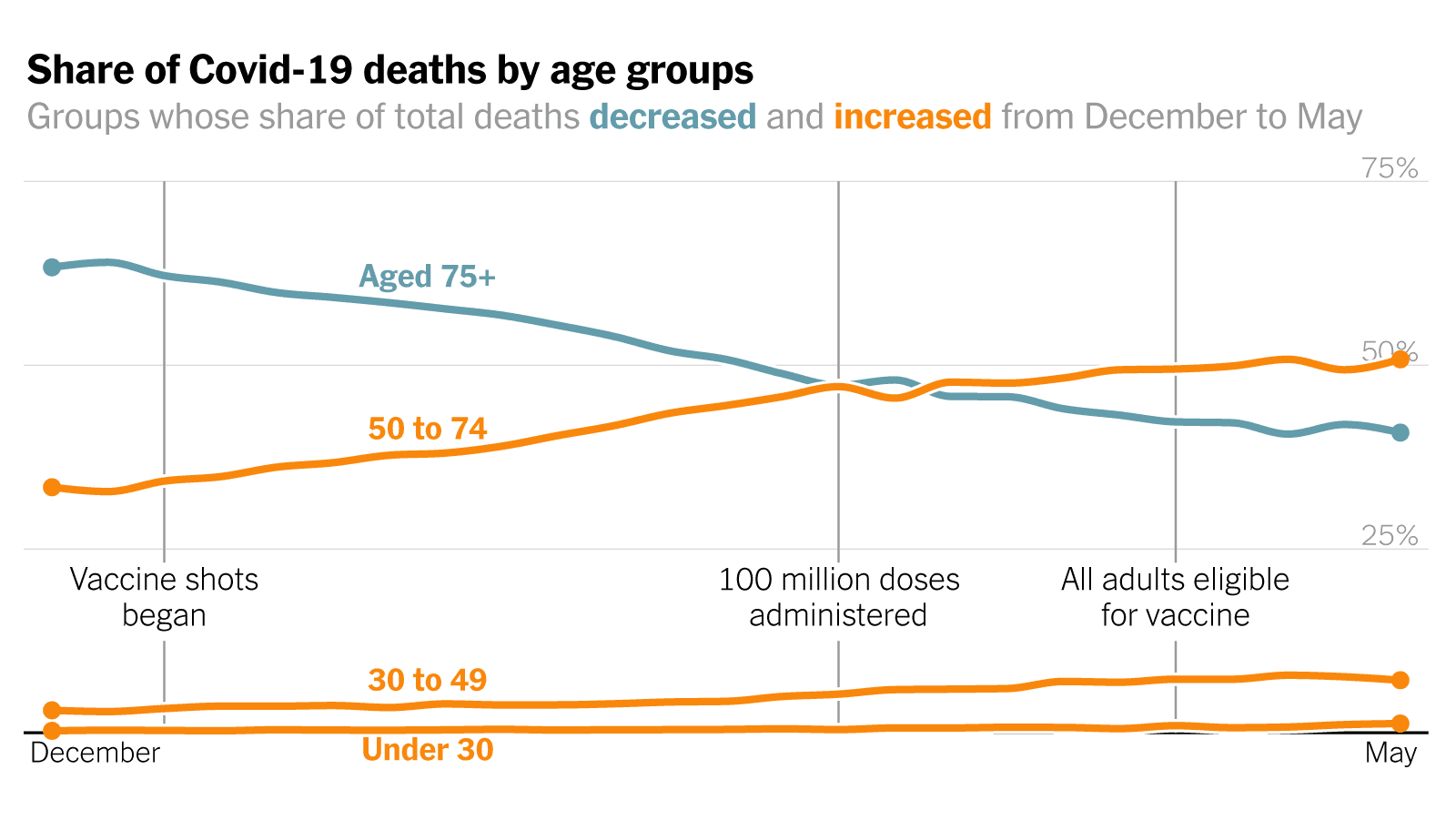 Fact Check: Covid vaccines causes deaths