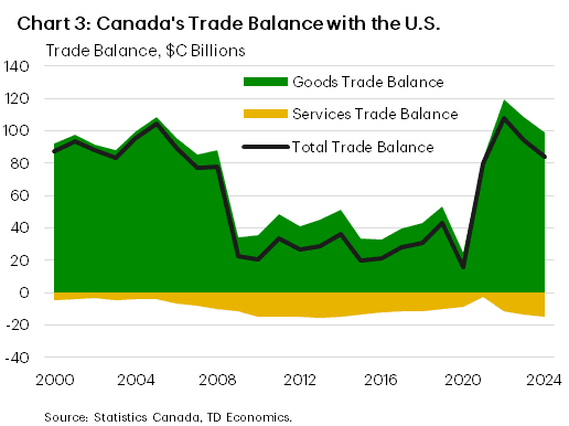Fact Check: U.S. goods trade with Canada totaled $762 billion last year.