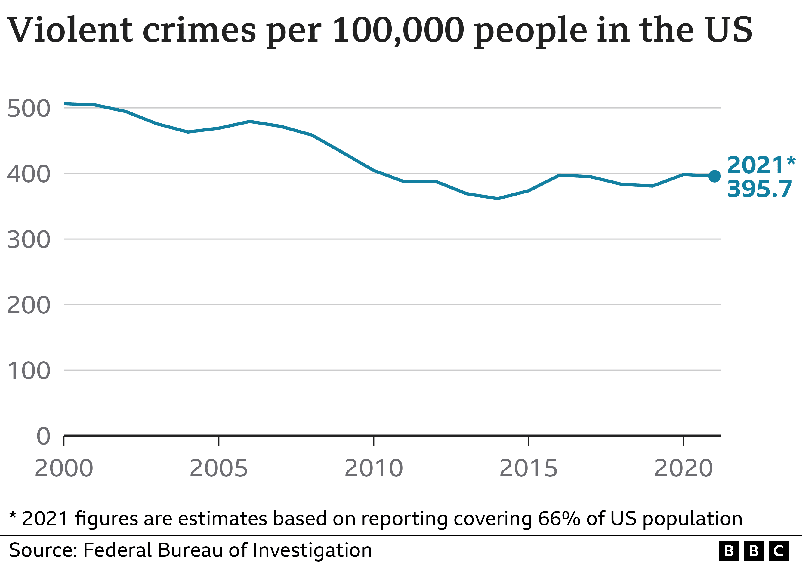 Fact Check: Did the uff commit any crime in the past year?
