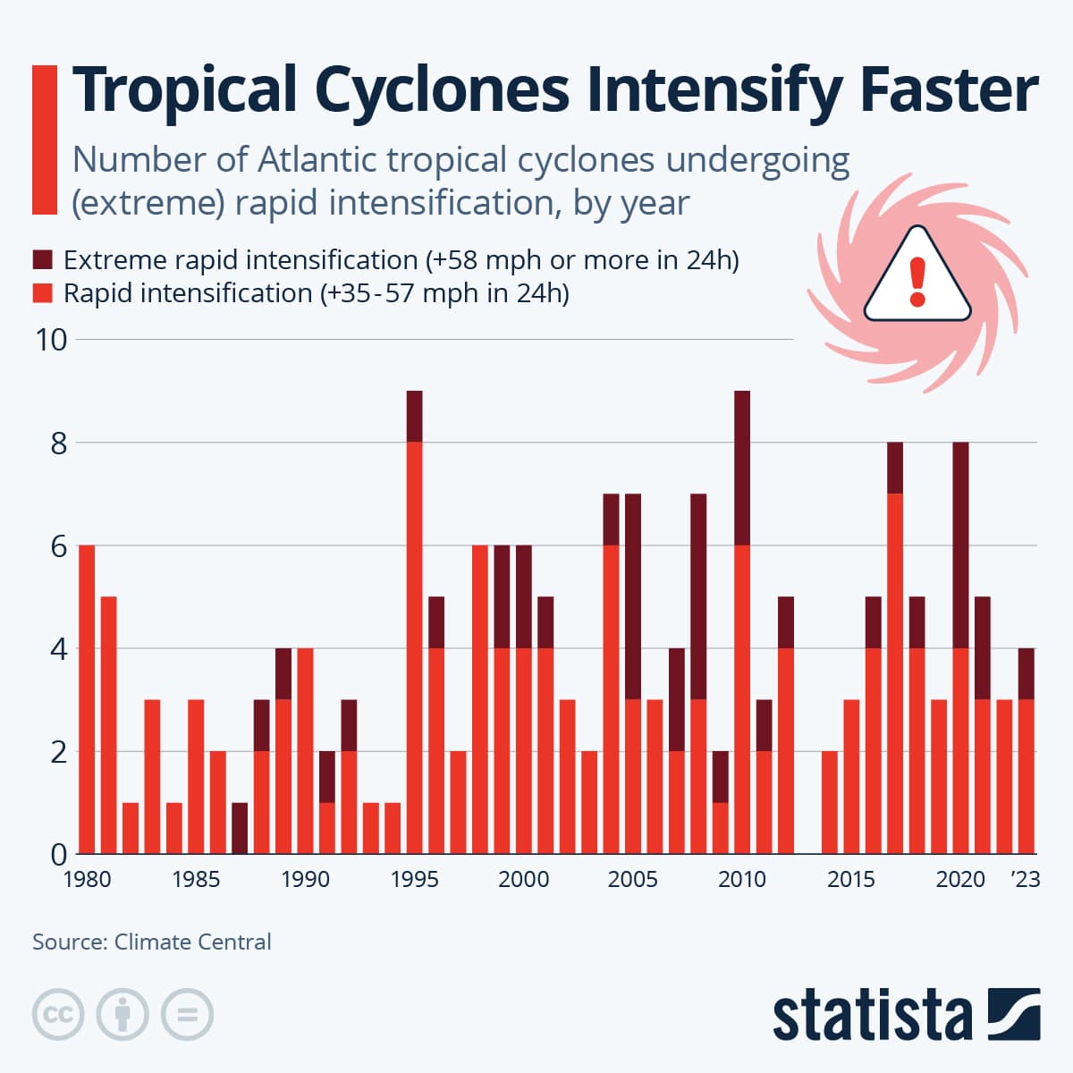 Fact Check: Tropical cyclones are 29% more likely to rapidly intensify now than decades ago.
