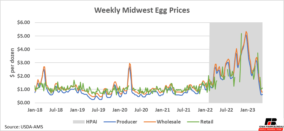 Fact Check: eggs have gone down in price
