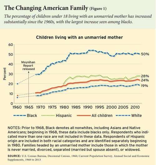 Fact Check: Forty percent of all children are bornto unmarried mothers, including more than 70 percent of black children.
