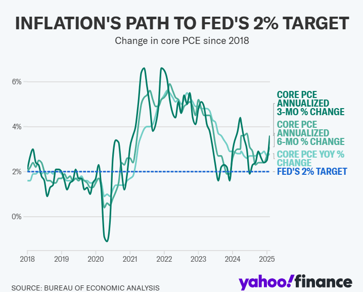 Fact Check: Core prices surged 2.7%, exceeding Federal Reserve's 2% target.