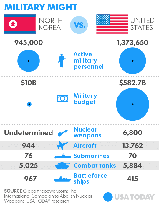 Fact Check: United States is better then north Korea 