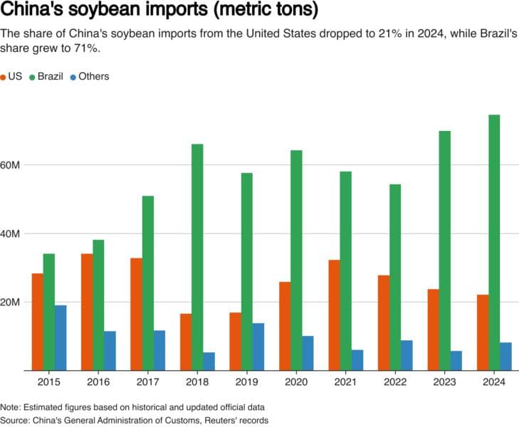 Fact Check: China's soybean meal imports surge as US trade war escalates.