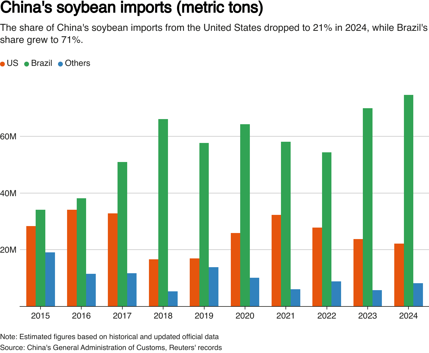 Fact Check: China imported a record volume of Brazilian soybeans in May.