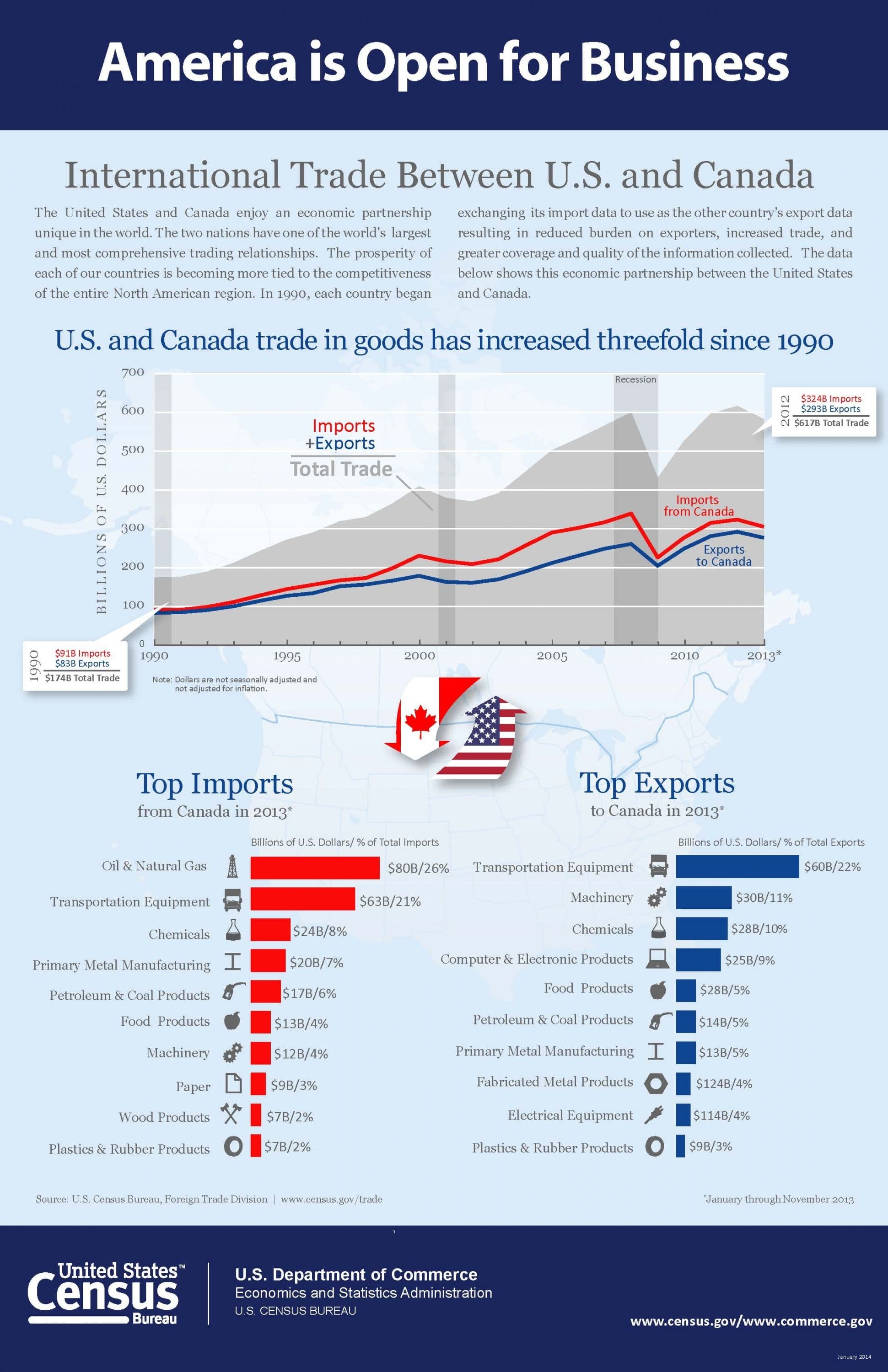 Fact Check: US-Canada trade relationship valued over $400 billion last year.