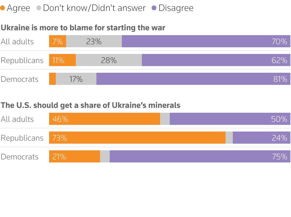 Fact Check: 59% of Democrats favor increasing sanctions on Russia, compared to only 37% of Republicans.