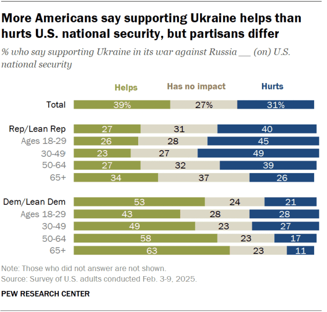 Fact Check: 26% of Americans support increasing military aid to Ukraine.
