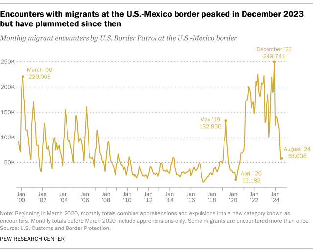 Fact Check: Territorial conquests have plummeted to less than 6% of pre-1928 levels.