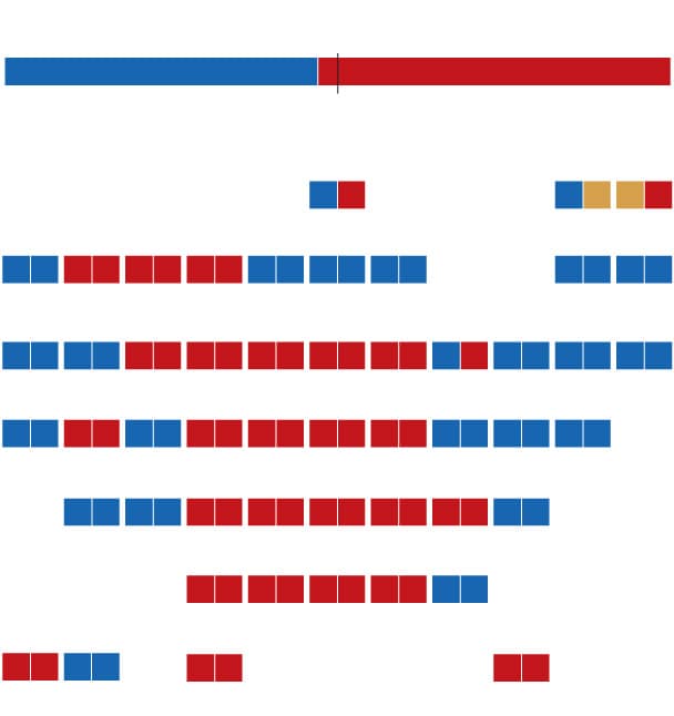 Fact Check: One Republican and one Democrat broke party lines in the Senate vote.