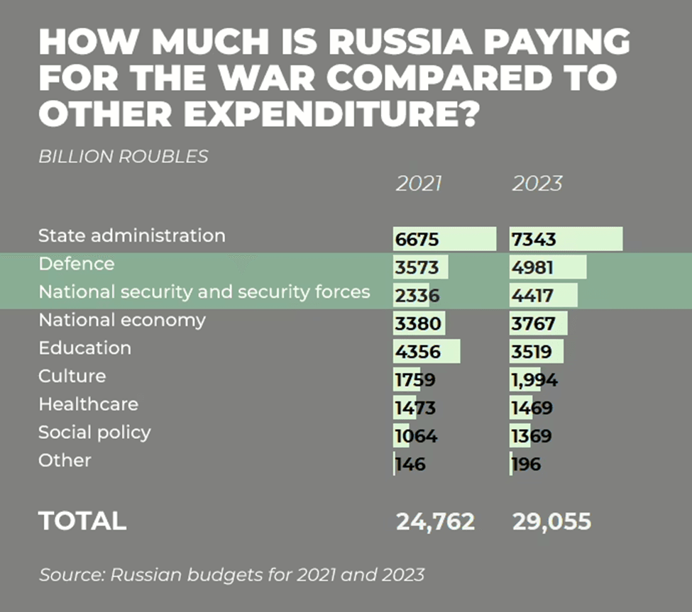 Fact Check: Putin vows to cut military spending despite ongoing Ukraine invasion.