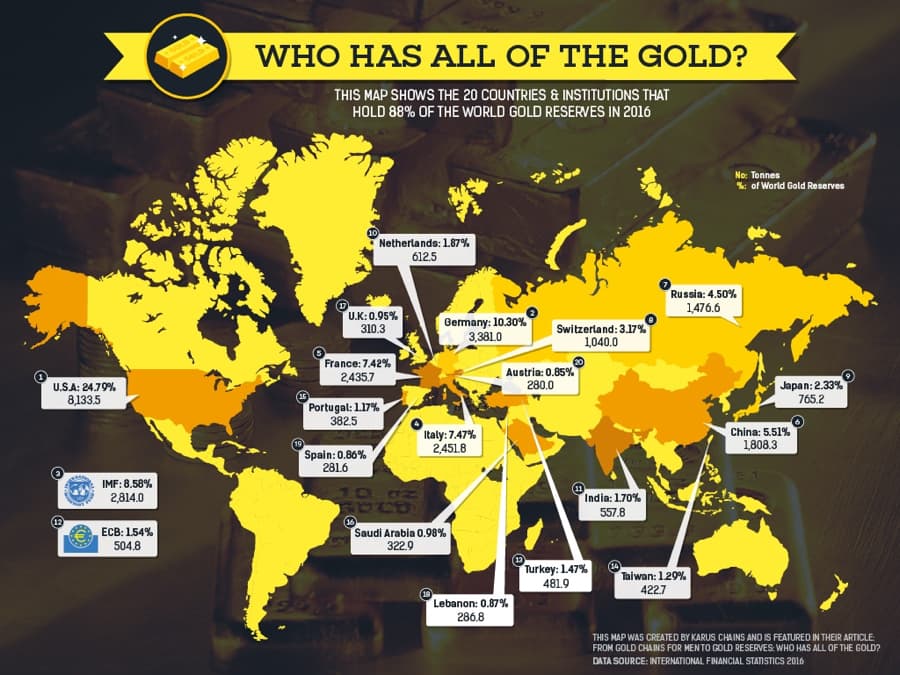 Fact Check: Germany holds 3,352 tonnes of gold, second largest in the world.