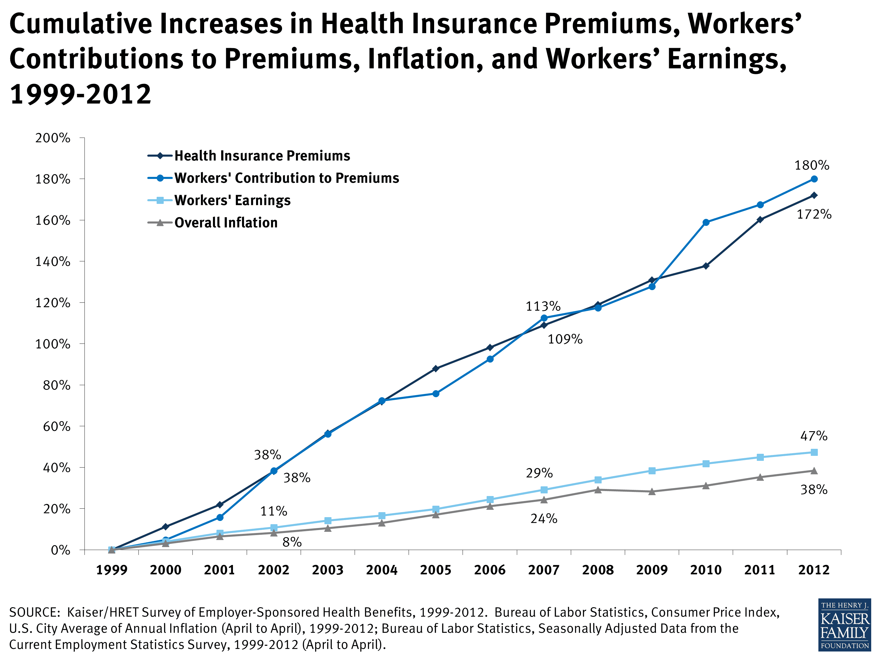 Fact Check: Health insurance premiums could rise by over 3% due to tariff expectations.