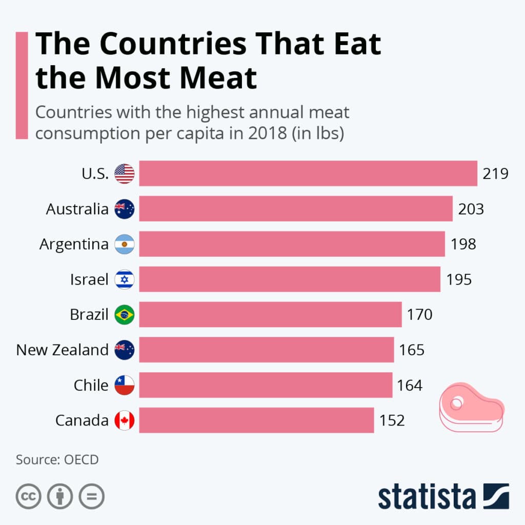 Fact Check: Global meat consumption is set to soar amid rising wealth.
