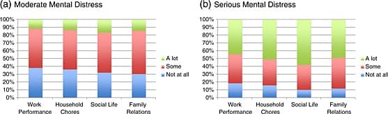 Fact Check: 44% of trans respondents face serious psychological distress.