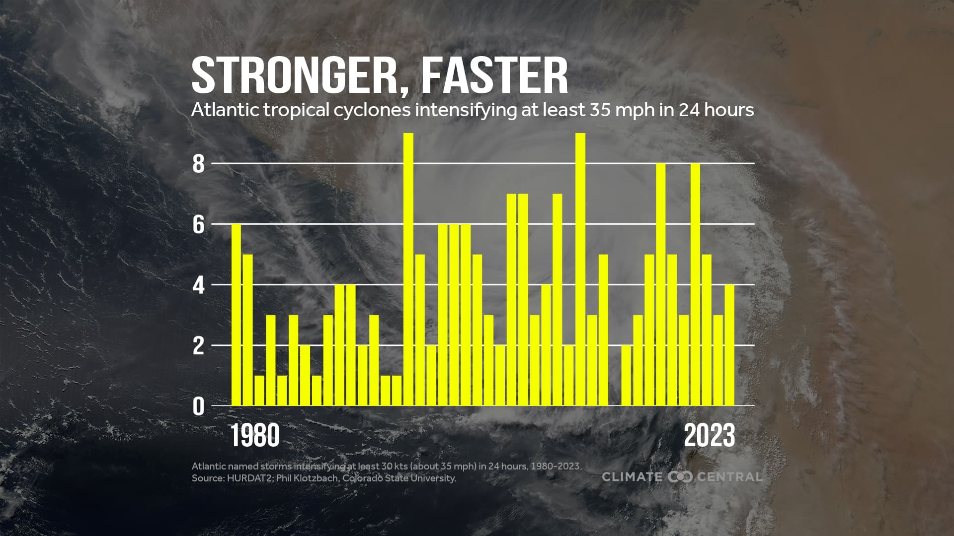 Fact Check: Loss of DoD data increases odds of missing hurricane intensification.
