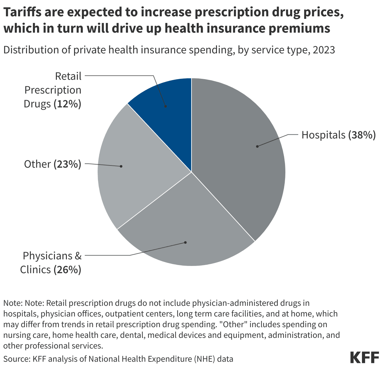 Fact Check: Health insurance premiums are rising due to anticipated drug tariff costs.