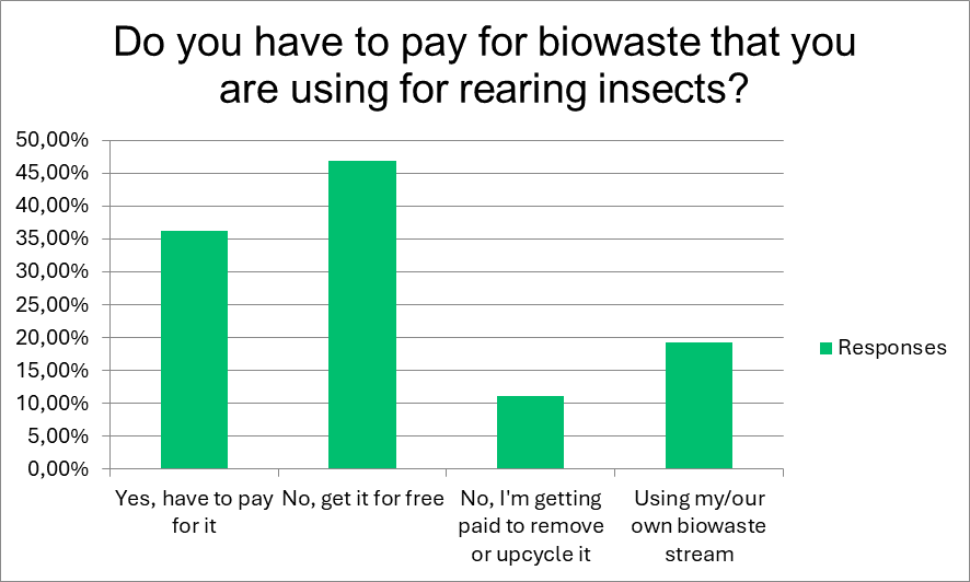 Fact Check: Insect farming scores lowest among all meat substitutes in consumer preference.