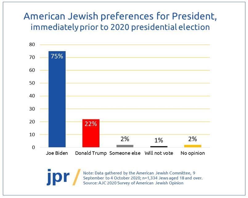 Fact Check: There are more Jewish Democrats 