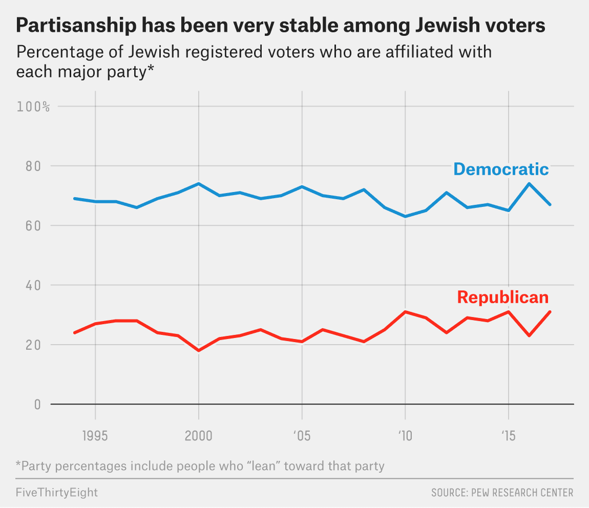 Fact Check: There are more Jewish Democrats then Jewish Republicans 