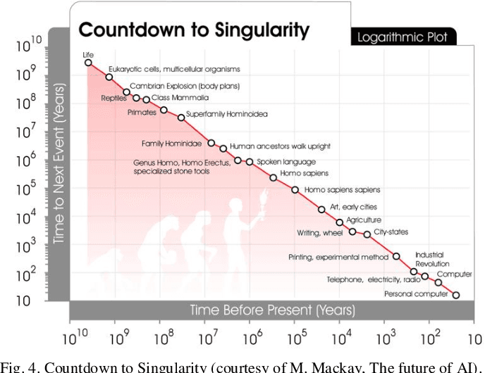 Fact Check: we are exponentially approaching singularity