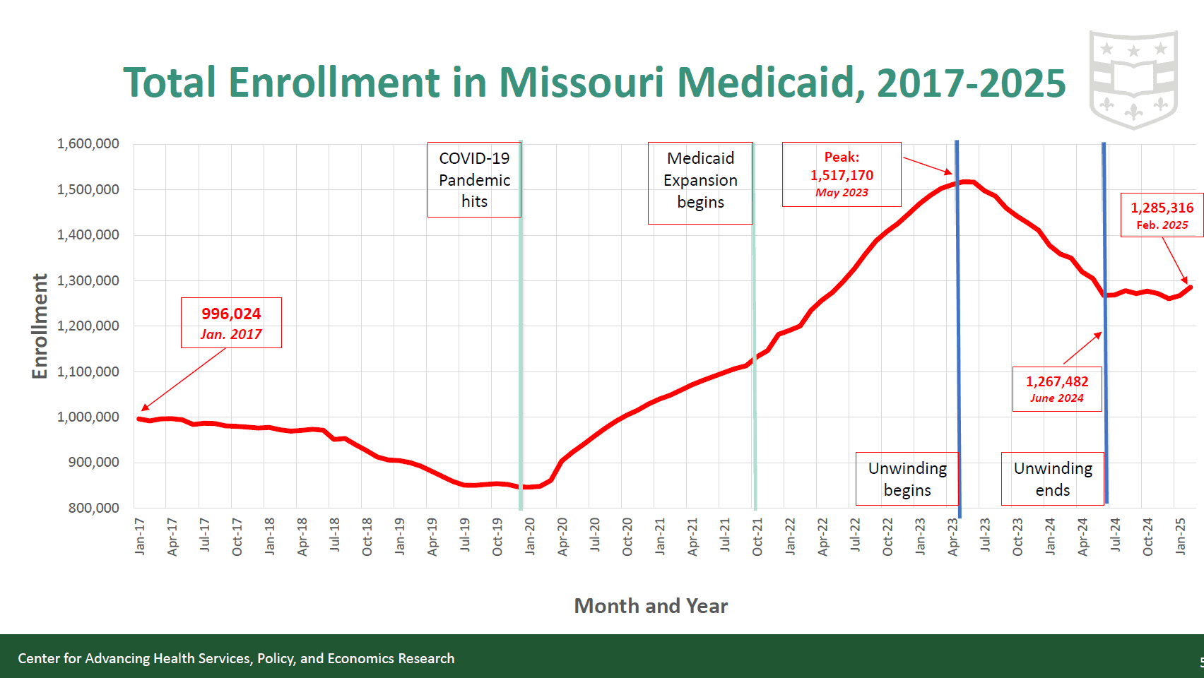 Fact Check: 340,000 Missourians gained Medicaid access after expansion.