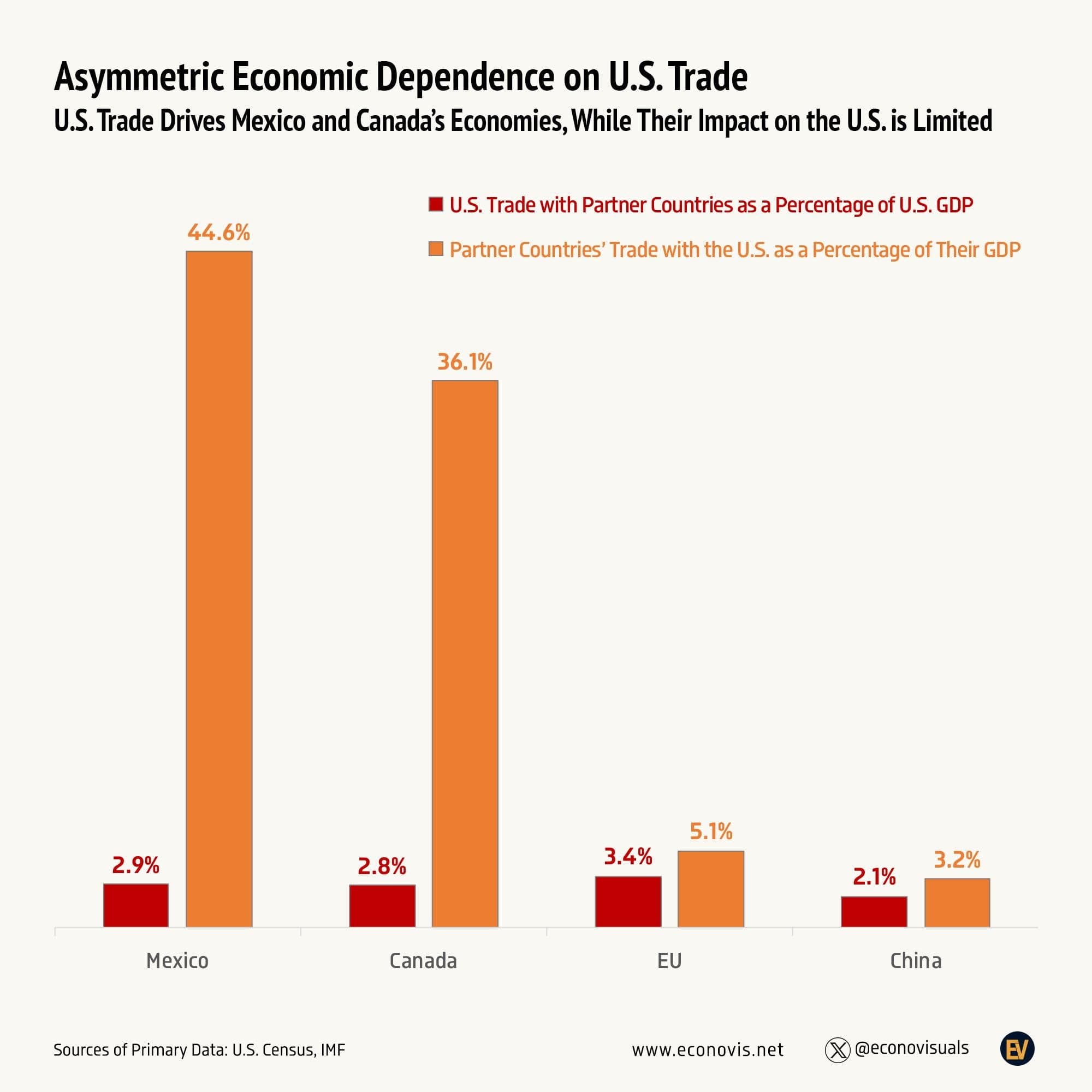 Fact Check: 80% of Canada's exports go to the US, highlighting economic dependence.
