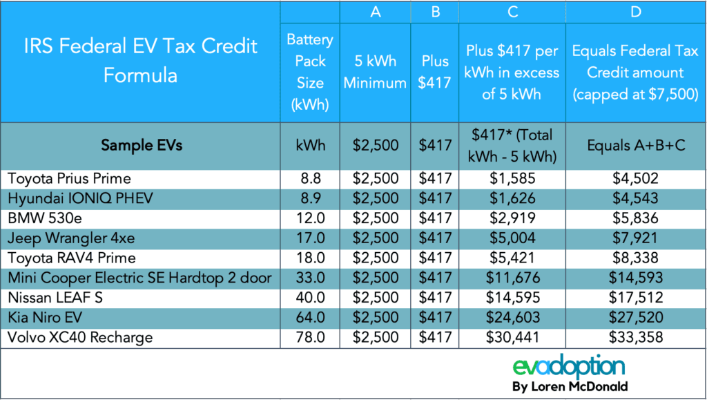 Fact Check: Electric vehicle tax credits termination moved up to September 30.