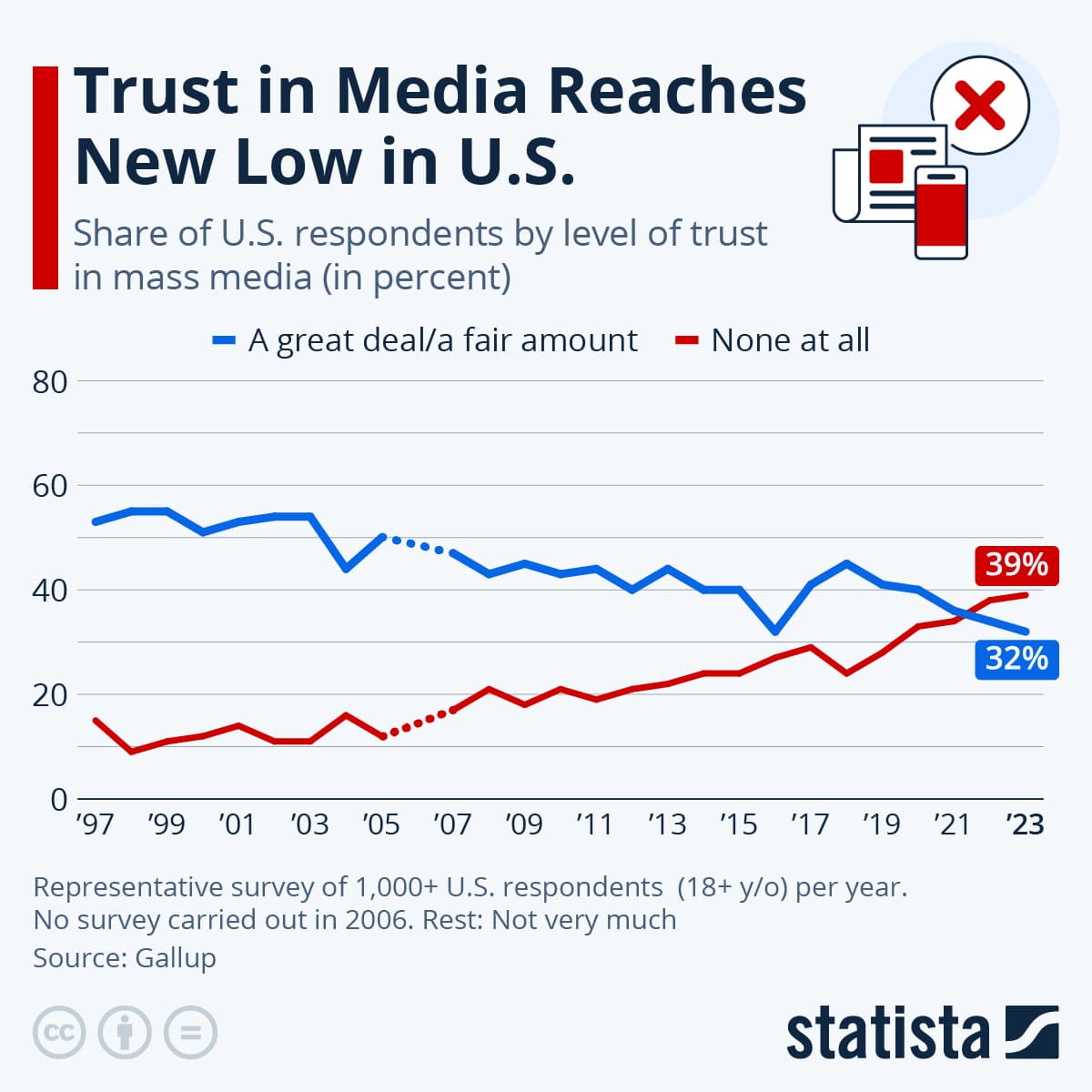 Fact Check: Government policies have increased public mistrust of the media, not preserved it.