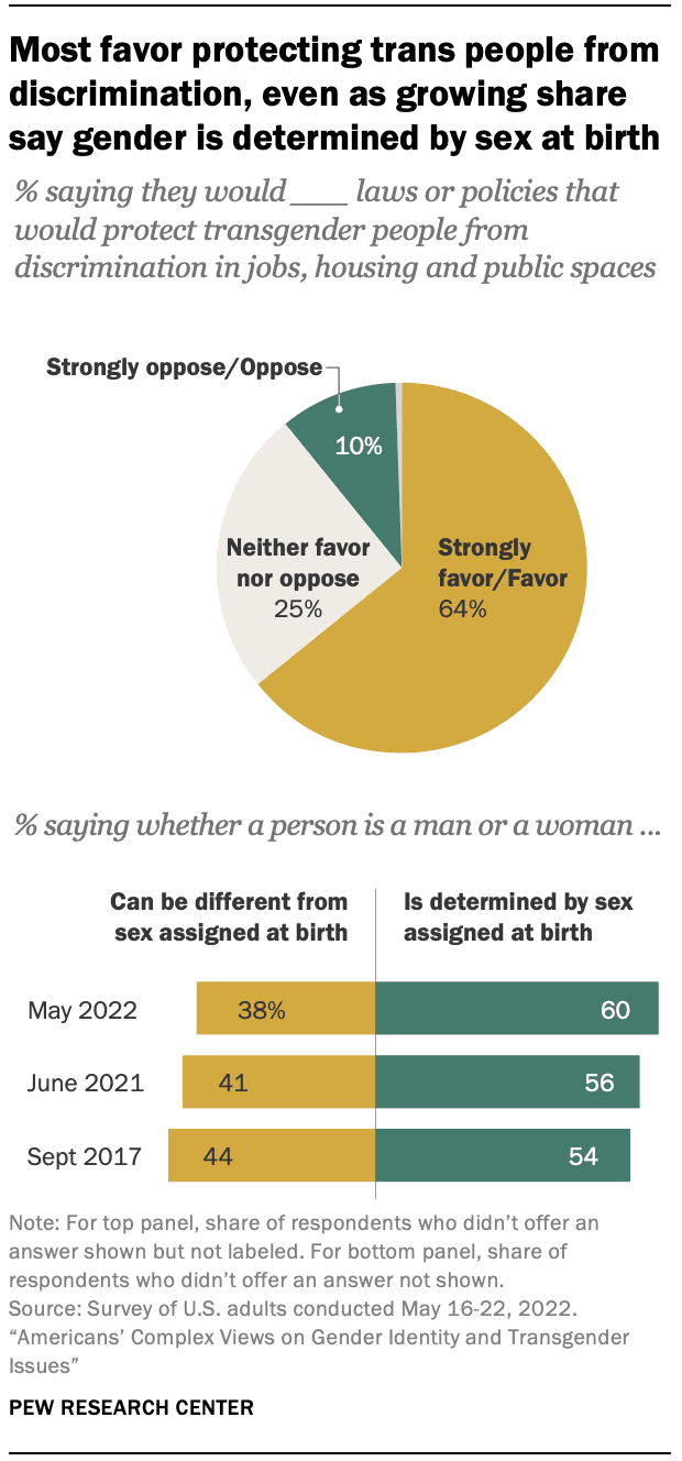 Fact Check: 44% of trans respondents face serious psychological distress, compared to less than 4% of the general population.