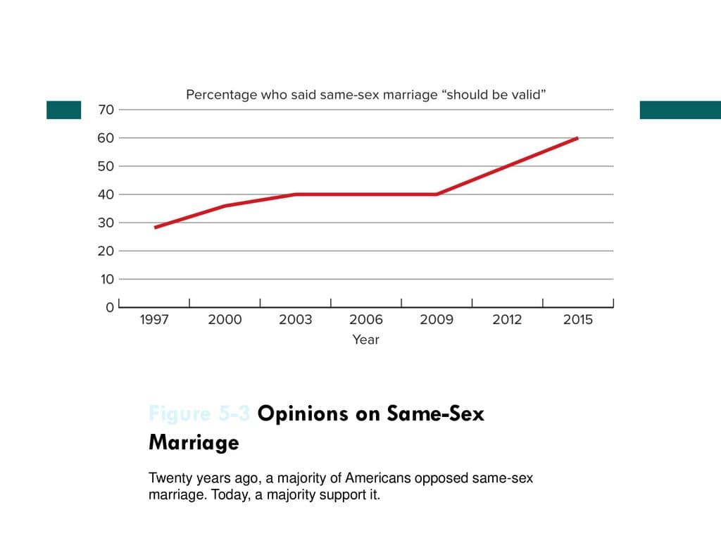 Fact Check: In 2004, nearly twice as many Americans opposed gay marriage as supported it.