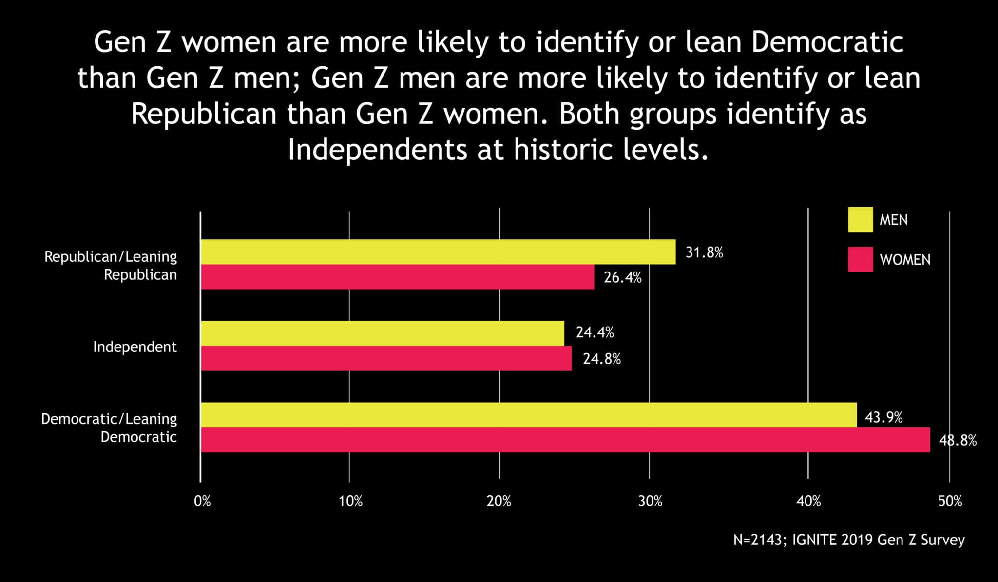 Fact Check: Gen Z women are 30% more liberal than their male peers in the U.S.