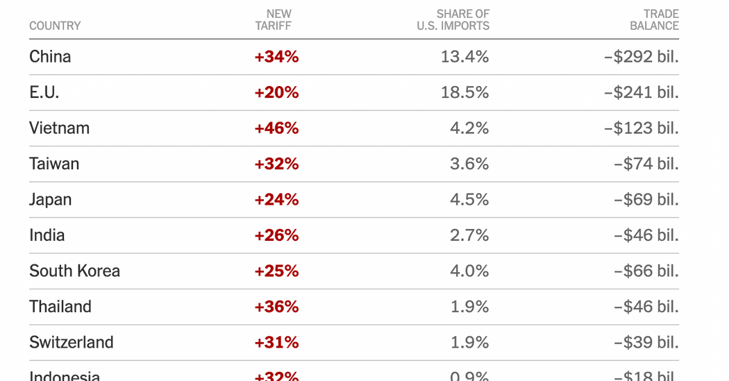 Fact Check: Southeast Asian countries faced some of the highest reciprocal tariff rates under Trump.