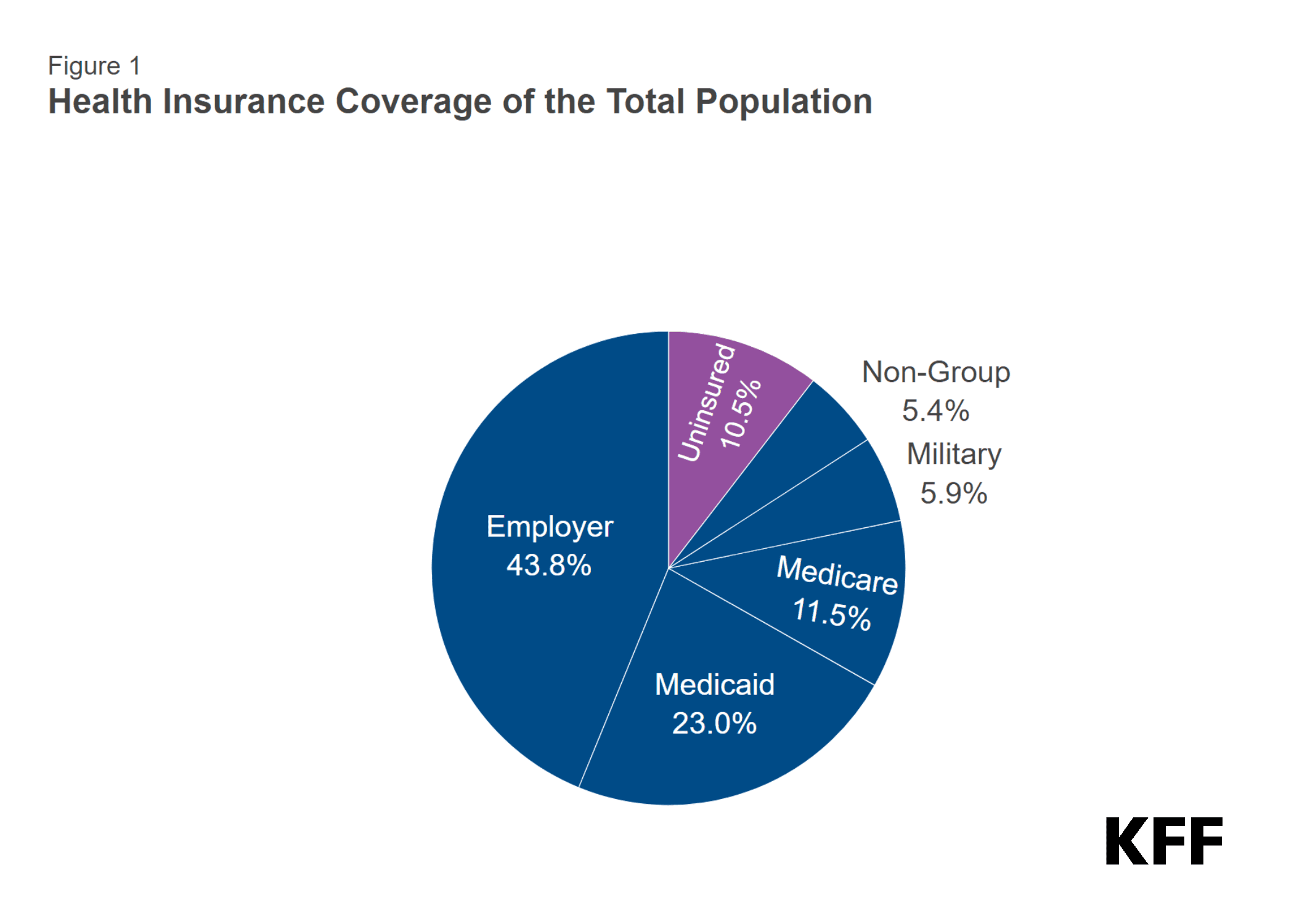 Fact Check: One in three Alaskans relies on Medicaid for health coverage.