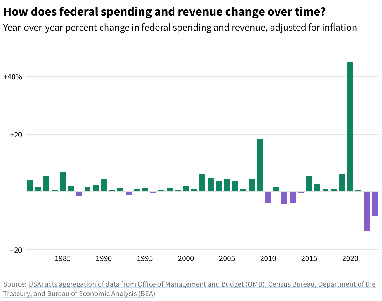Fact Check: Inflation-adjusted tax revenue fell in 40 states last year.
