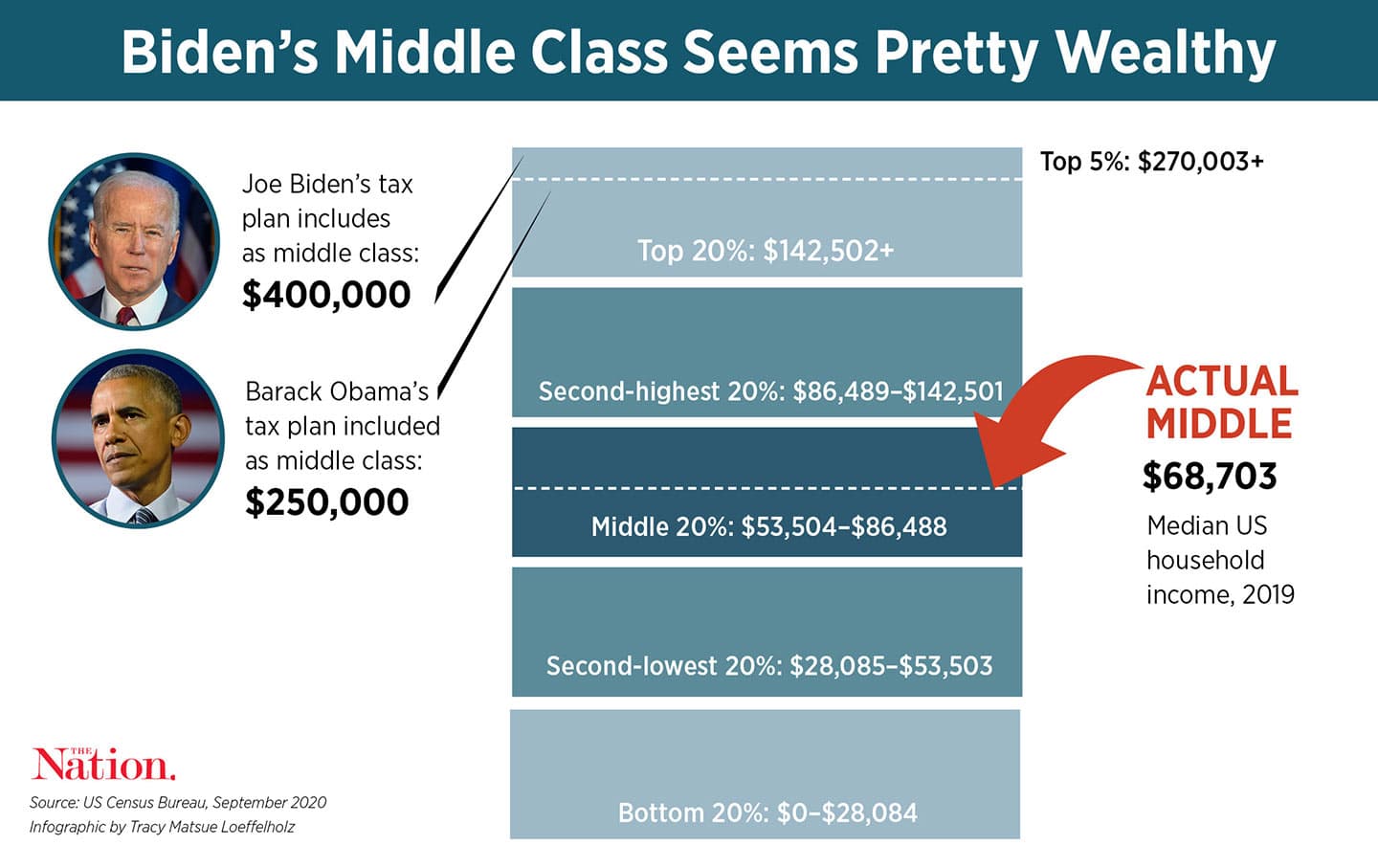 Fact Check: joe biden increased taxes for middle class and poor during his four years