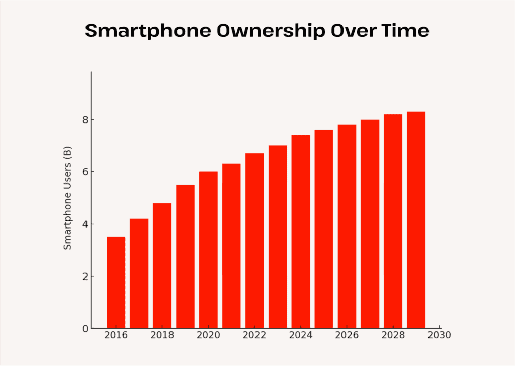 Fact Check: In 2023, over 6.8 billion smartphone users exist, comprising 85% of the global population.
