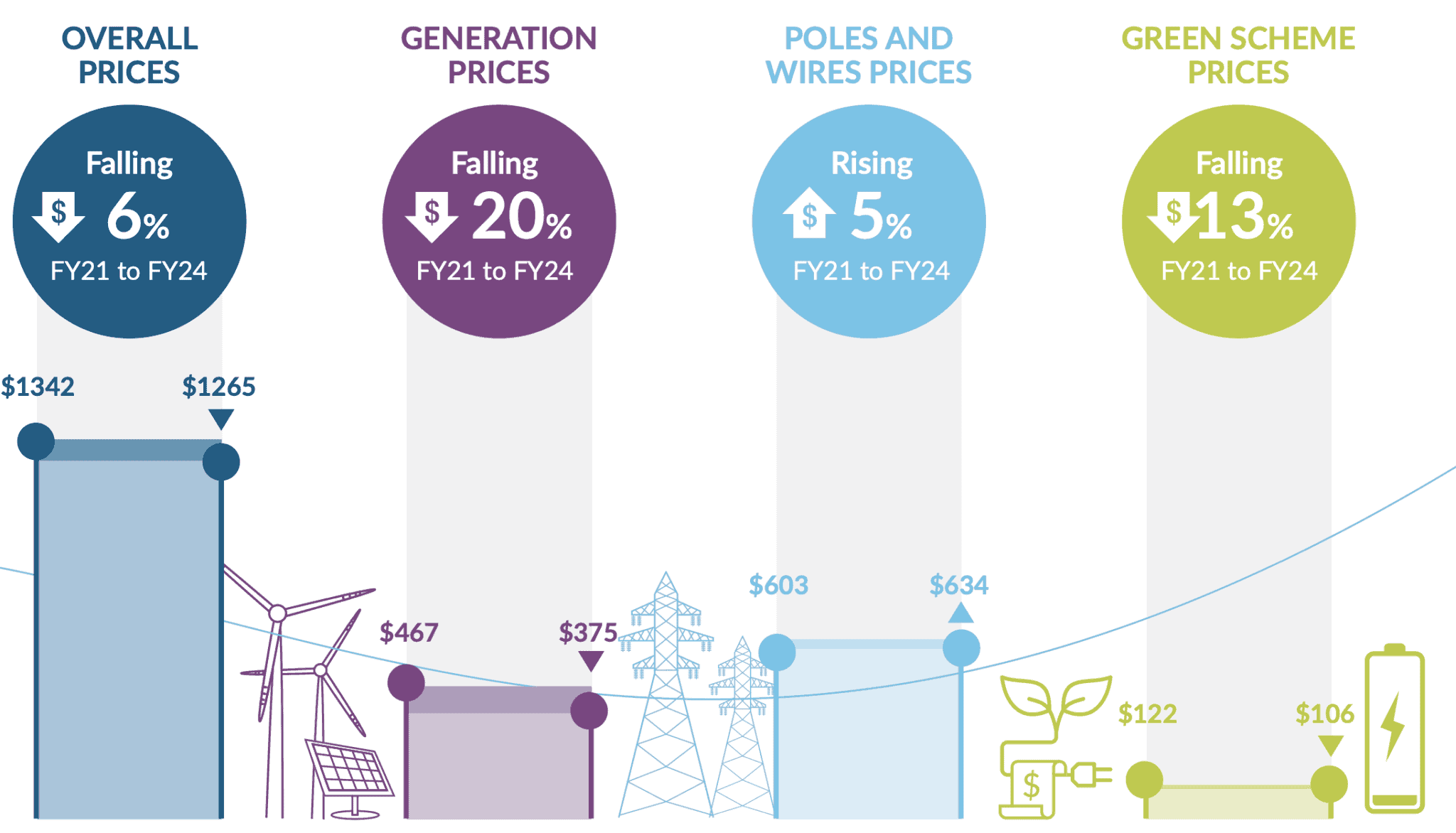 Fact Check: New bill could lead to electricity shortages and soaring prices.