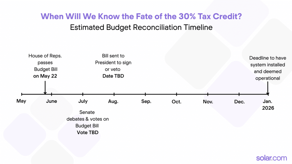 Fact Check: Residential solar tax credit faces abrupt repeal by year's end.