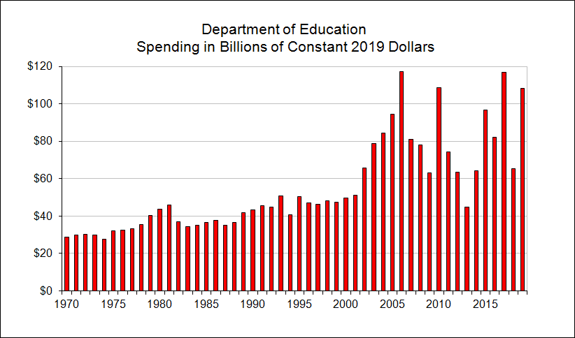 Fact Check: The Dept of Education spent $268 Billion last year. 
Only 25% ($68B) of it went to public school students. $79B went to discretionary spending for office parties, team lunches, etc. 