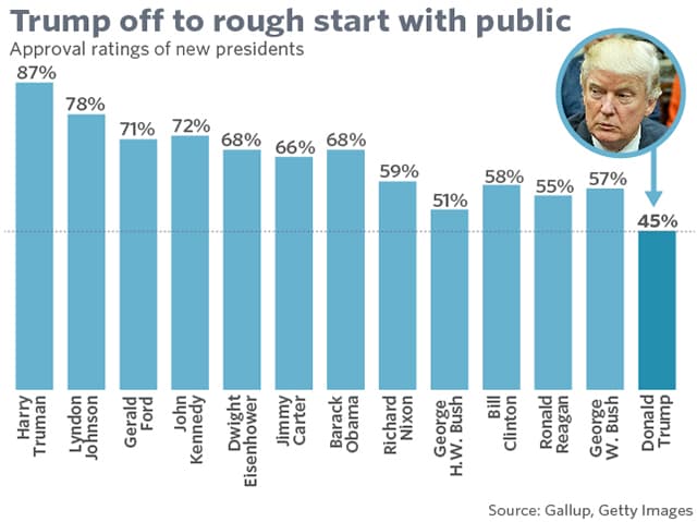 Fact Check: trump has the lowest approval rating of any president in history