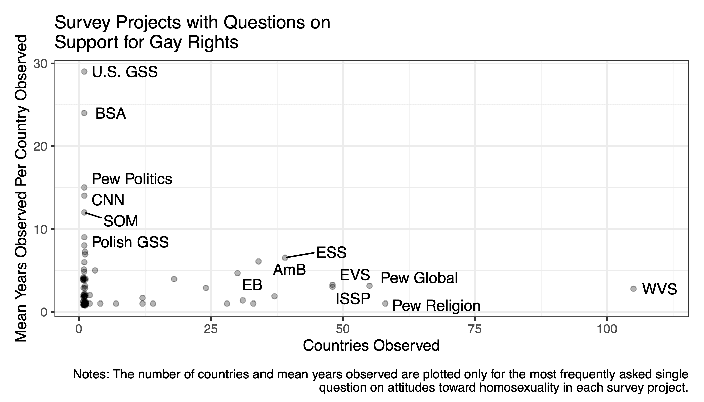 Fact Check: Public support for gay marriage surged since 2004.