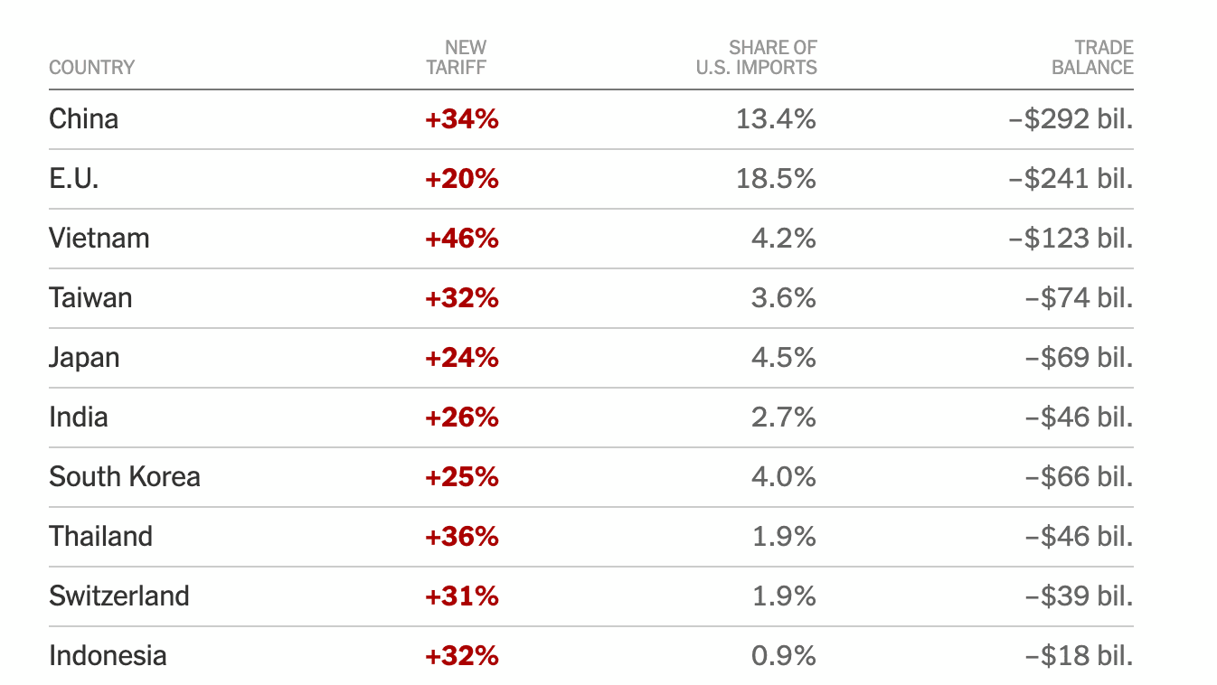 Fact Check: Southeast Asian countries faced some of the highest tariff rates under Trump.