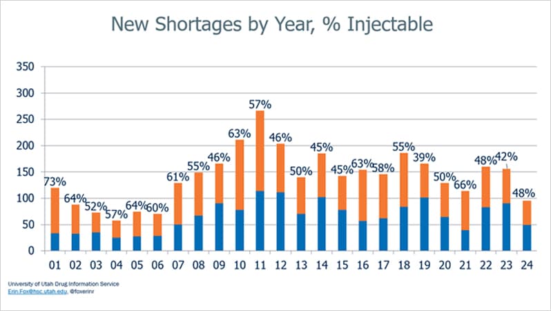 Fact Check: Drug shortages cost U.S. healthcare $894 million in labor by 2024!