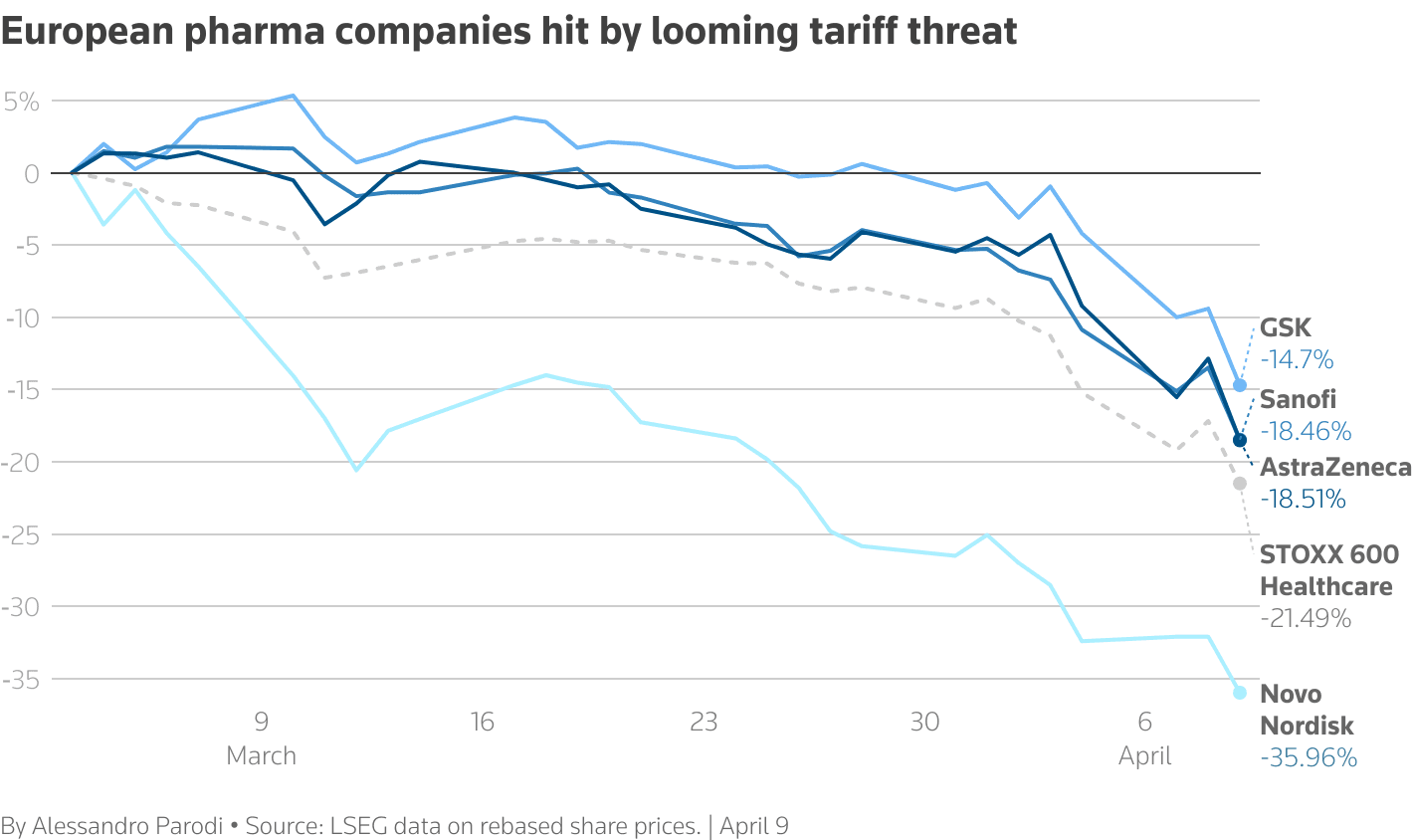 Fact Check: Trump's tariffs have wiped out 3% of medical and pharmaceutical stock value!