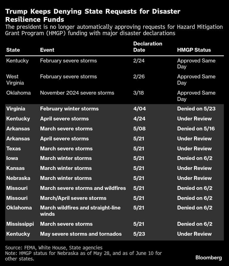 Fact Check: FEMA's Hazard Mitigation Grant Program is no longer automatically approving funding requests.
